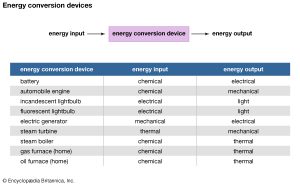 Energy Conversion For Daily Life